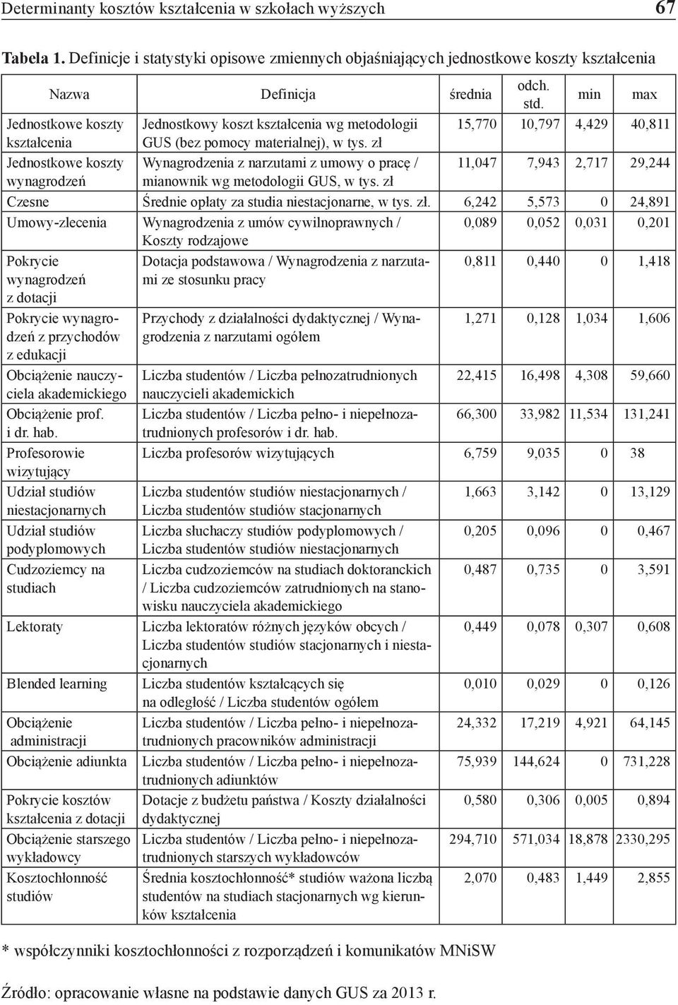 kształcenia wg metodologii GUS (bez pomocy materialnej), w tys. zł Wynagrodzenia z narzutami z umowy o pracę / mianownik wg metodologii GUS, w tys. zł odch. std.