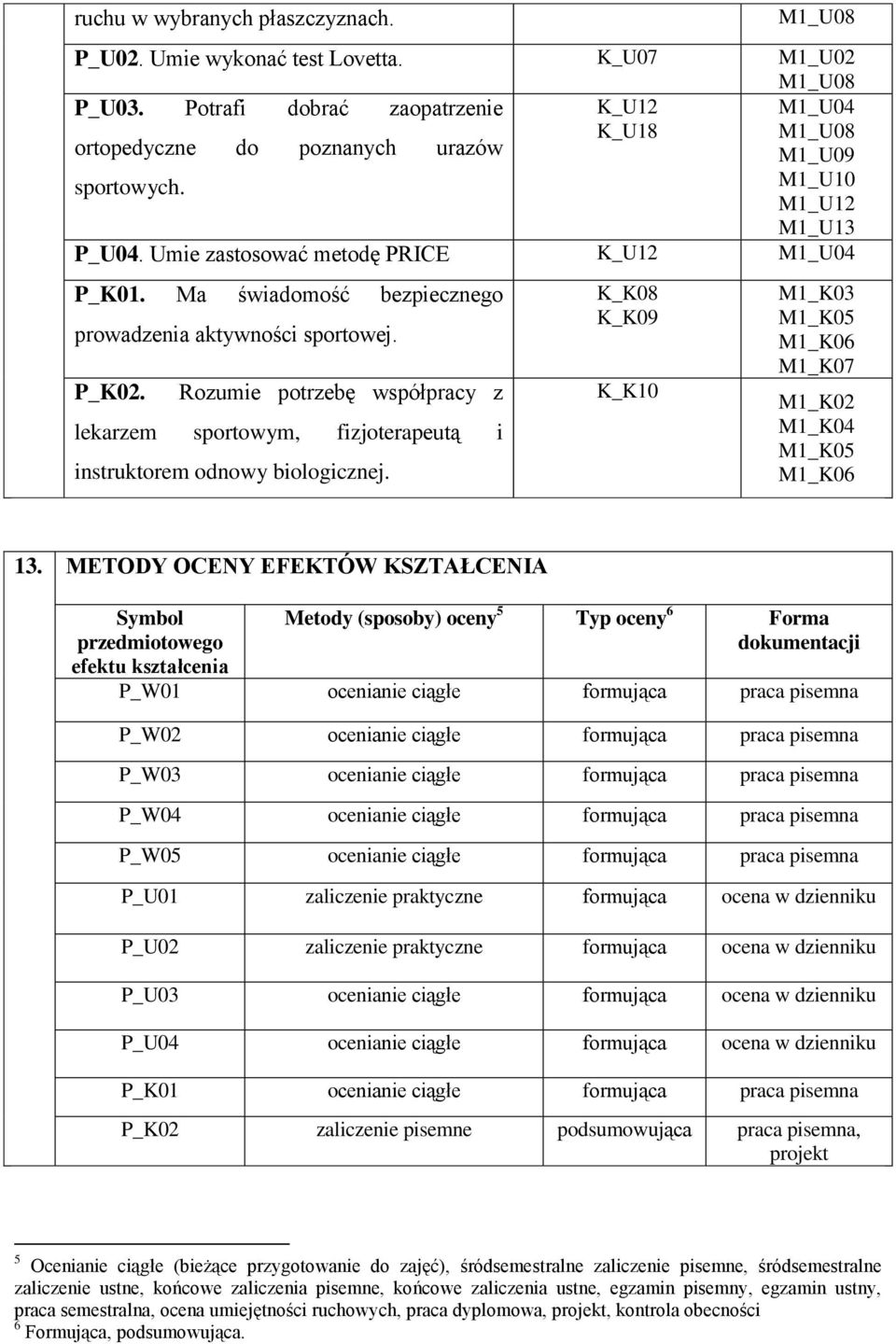 Ma świadomość bezpiecznego prowadzenia aktywności sportowej. P_K02. Rozumie potrzebę współpracy z lekarzem sportowym, fizjoterapeutą i instruktorem odnowy biologicznej.