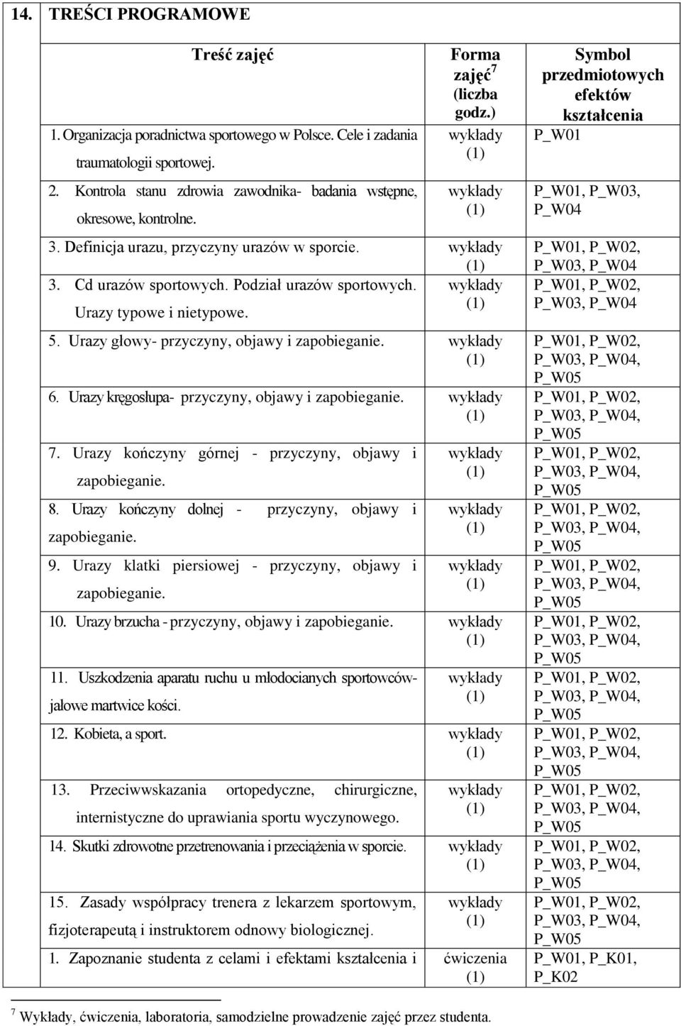 Urazy głowy- przyczyny, objawy i zapobieganie. 6. Urazy kręgosłupa- przyczyny, objawy i zapobieganie. 7. Urazy kończyny górnej - przyczyny, objawy i zapobieganie. 8.