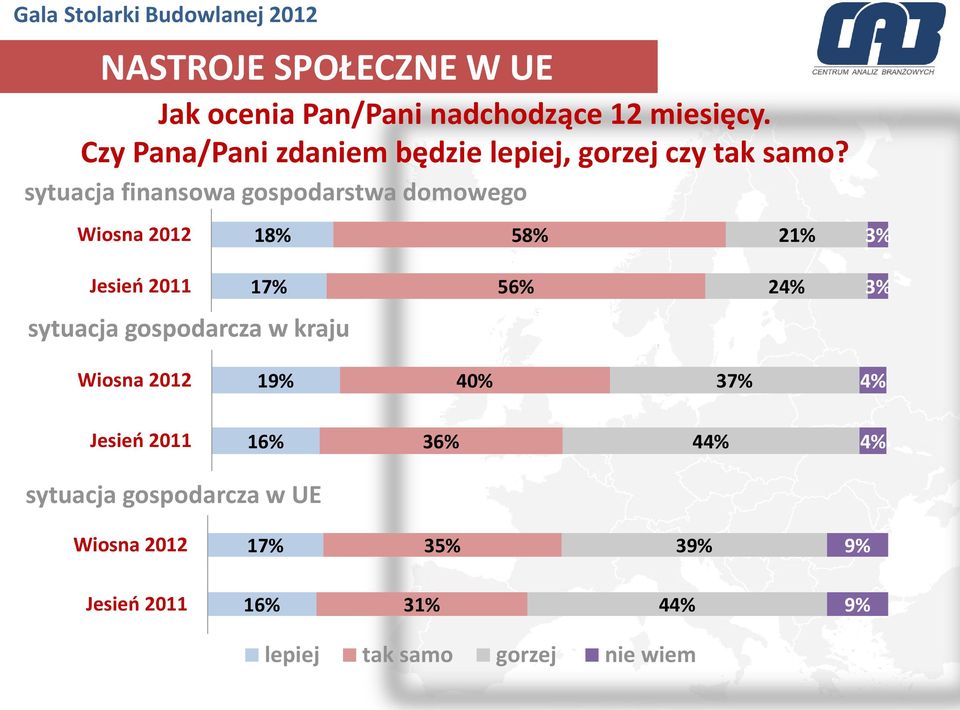 sytuacja finansowa gospodarstwa domowego Wiosna 2012 18% 58% 21% 3% Jesień 2011 17% 56% 24% 3% sytuacja