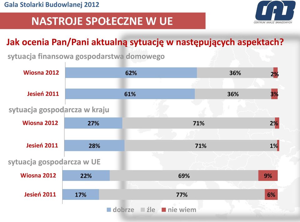 sytuacja finansowa gospodarstwa domowego Wiosna 2012 62% 36% 2% Jesień 2011 61% 36%
