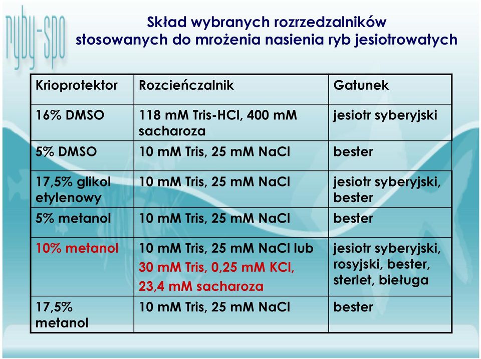 Tris, 25 mm NaCl jesiotr syberyjski, bester 5% metanol 10 mm Tris, 25 mm NaCl bester 10% metanol 10 mm Tris, 25 mm NaCl lub 30