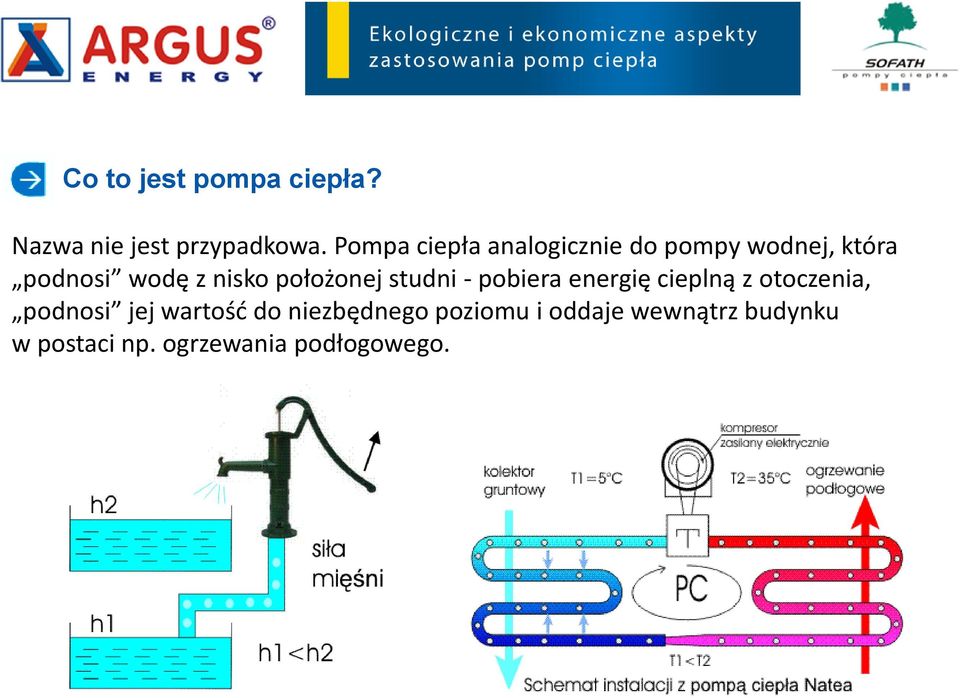 położonej studni - pobiera energię cieplną z otoczenia, podnosi jej