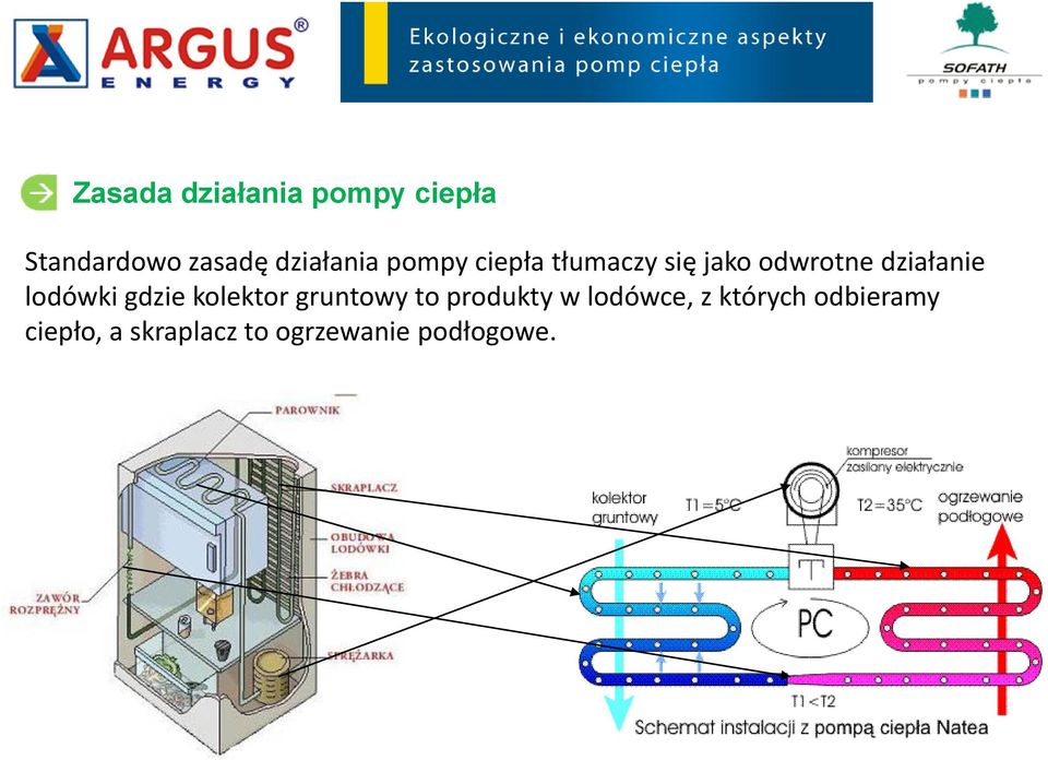 działanie lodówki gdzie kolektor gruntowy to produkty w