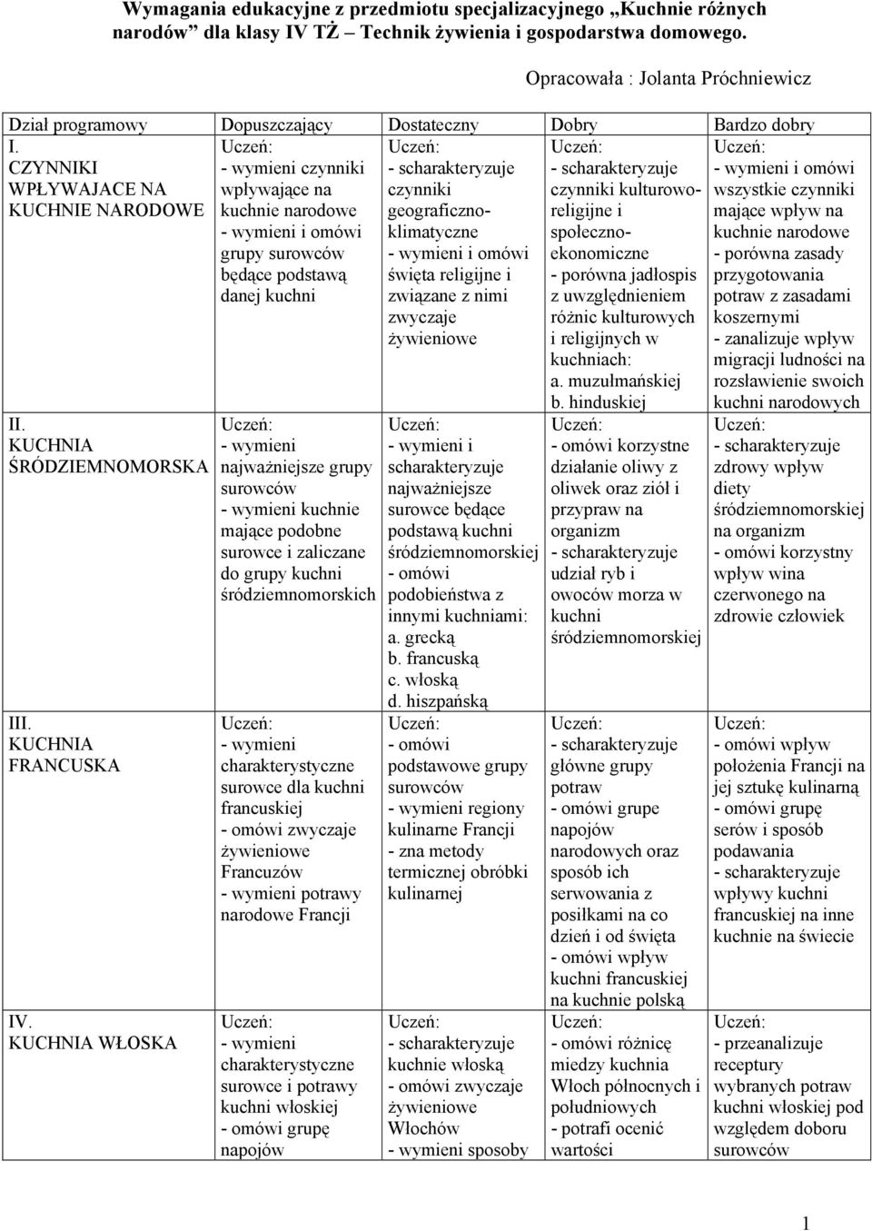 WŁOSKA czynniki wpływające na kuchnie grupy będące podstawą danej kuchni najważniejsze grupy kuchnie mające podobne surowce i zaliczane do grupy kuchni śródziemnomorskich surowce dla kuchni