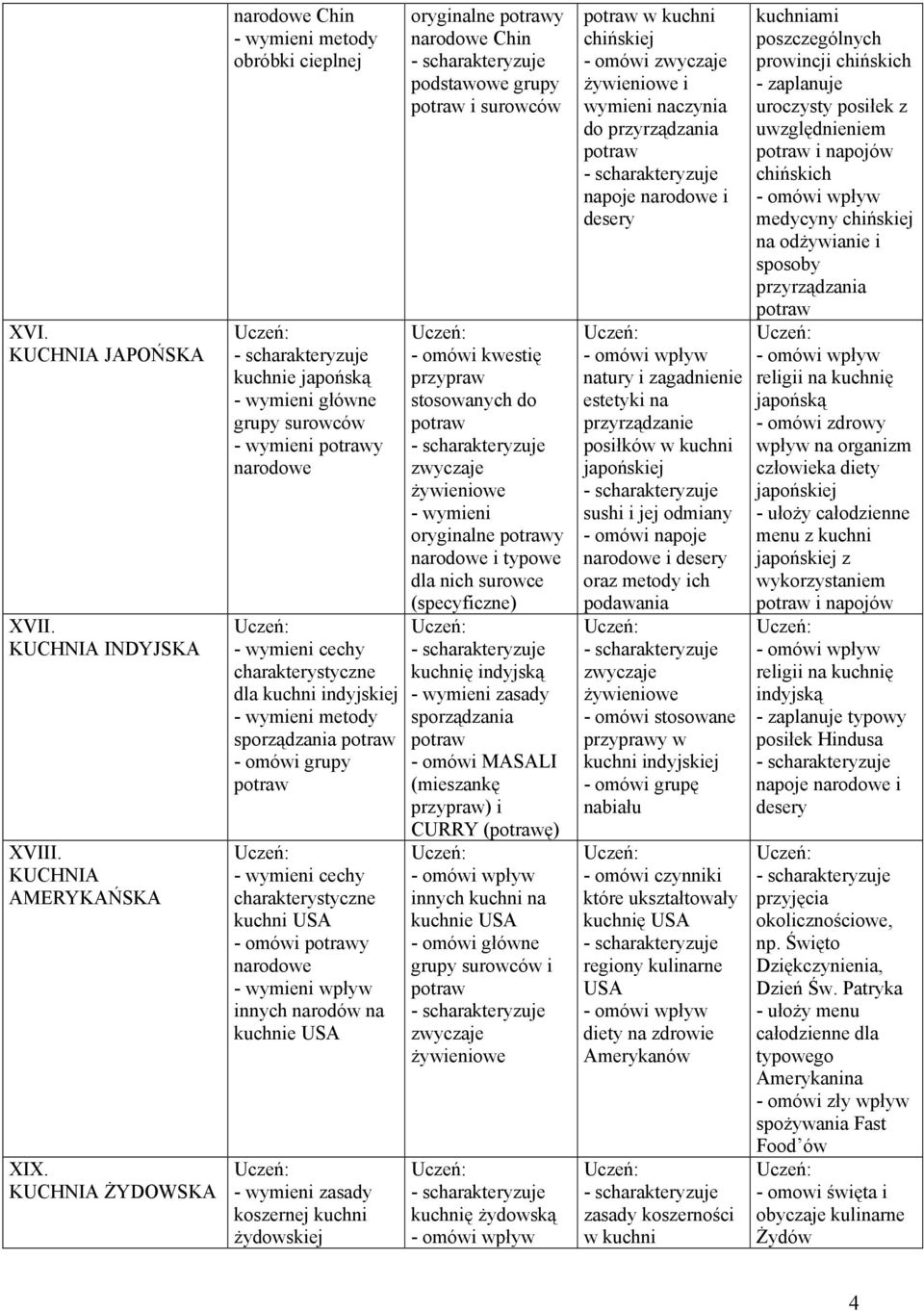 Chin podstawowe grupy i kwestię przypraw stosowanych do oryginalne y i typowe dla nich surowce (specyficzne) kuchnię indyjską zasady sporządzania MASALI (mieszankę przypraw) i CURRY (ę) innych kuchni