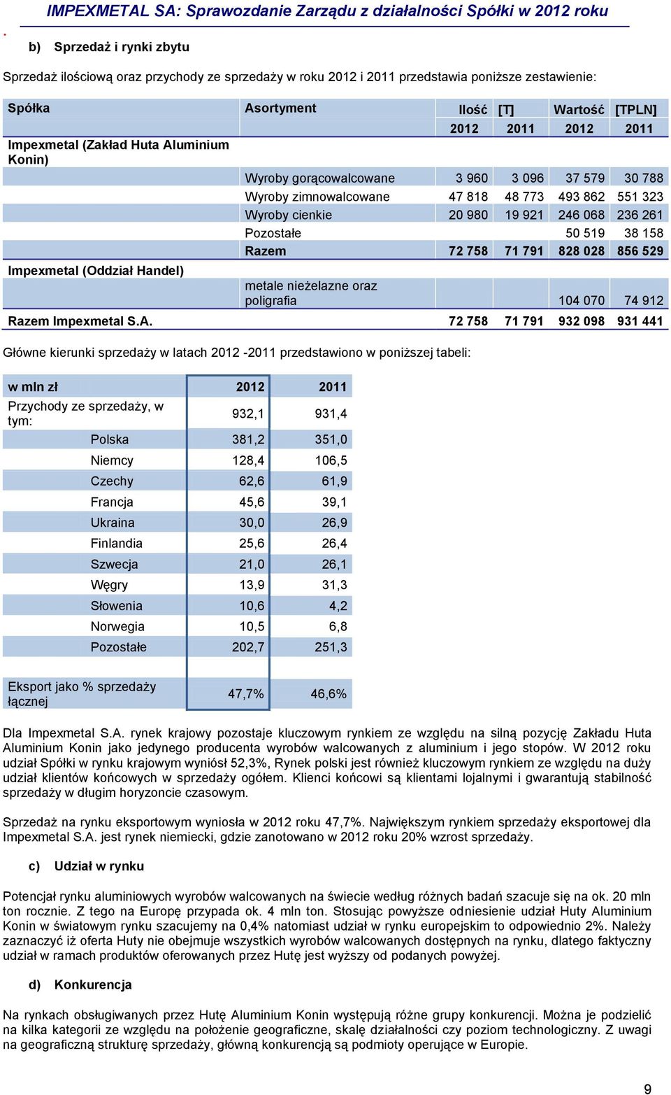 068 236 261 Pozostałe 50 519 38 158 Razem 72 758 71 791 828 028 856 529 metale nieżelazne oraz poligrafia 104 070 74 912 Razem Impexmetal S.A.