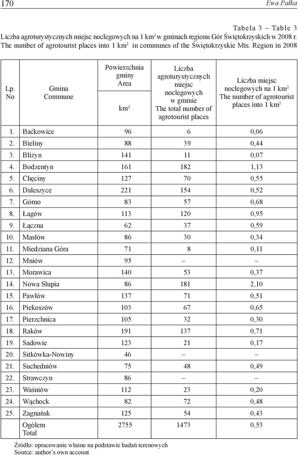 No Gmina Commune Powierzchnia gminy Area km 2 Liczba agroturystycznych miejsc noclegowych w gminie The total number of agrotourist places Liczba miejsc noclegowych na 1 km 2 The number of agrotourist