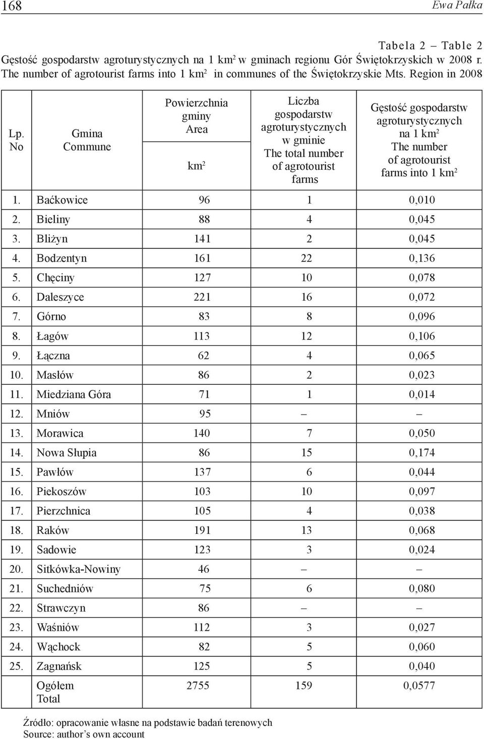 No Gmina Commune Powierzchnia gminy Area km 2 Liczba gospodarstw agroturystycznych w gminie The total number of agrotourist farms Gęstość gospodarstw agroturystycznych na 1 km 2 The number of