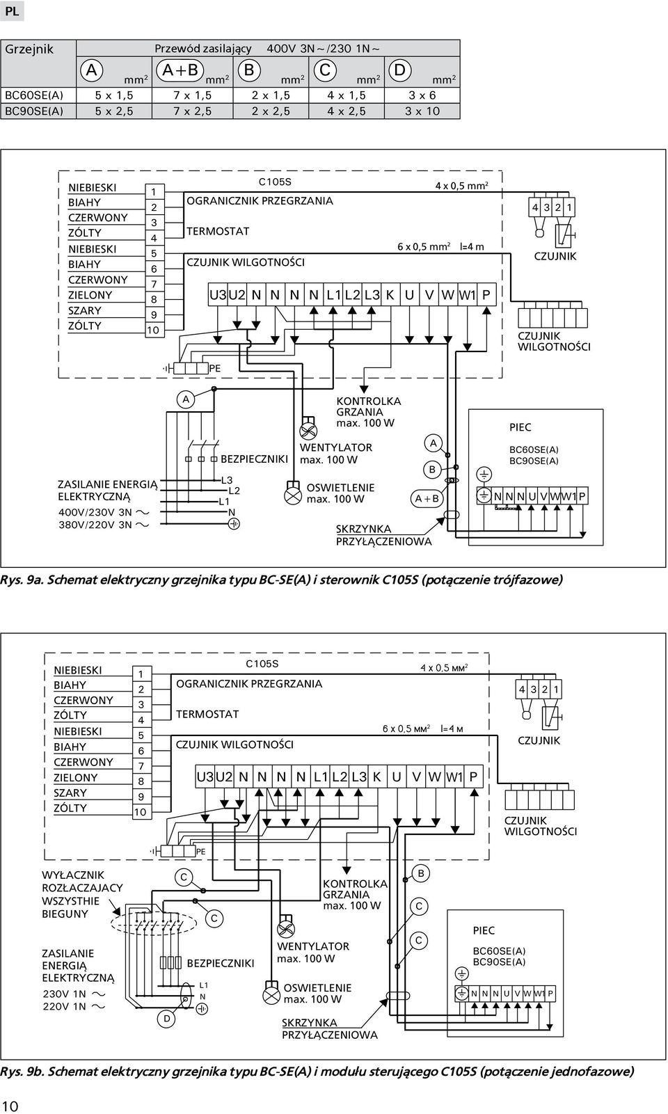 ZASILANIE ENERGI ELEKTRYCZN 400V/30V 3N 380V/0V 3N A BEZPIECZNIKI L3 L L N KONTROLKA GRZANIA max. 00 W WENTYLATOR max. 00 W OSWIETLENIE max.