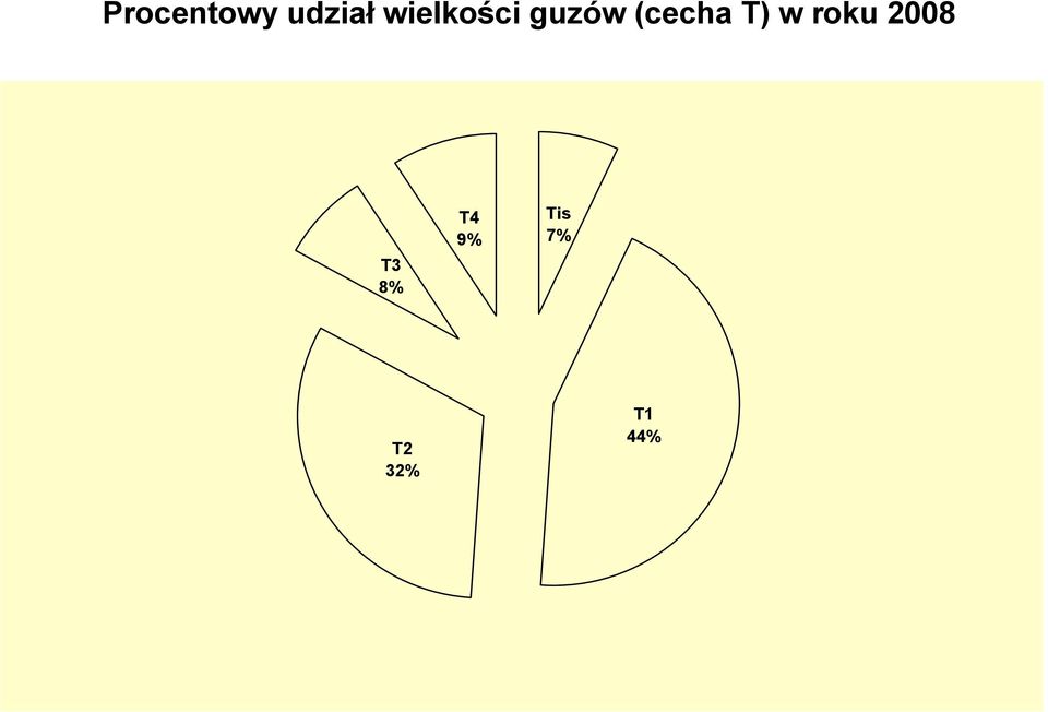 (cecha T) w roku 2008