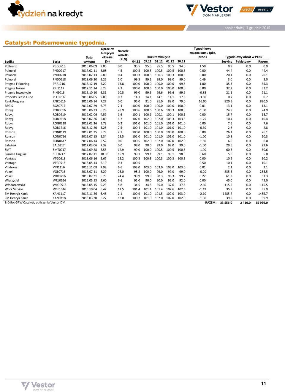 0 44.4 Polnord PND0218 2018.02.13 5.80 0.4 100.3 100.3 100.3 100.3 100.3 0.00 20.1 0.0 20.1 Polnord PND0618 2018.06.30 5.22 1.0 99.5 99.5 99.0 99.0 99.0 0.49 3.0 0.0 3.0 Pragma Faktoring PRF1216 2016.