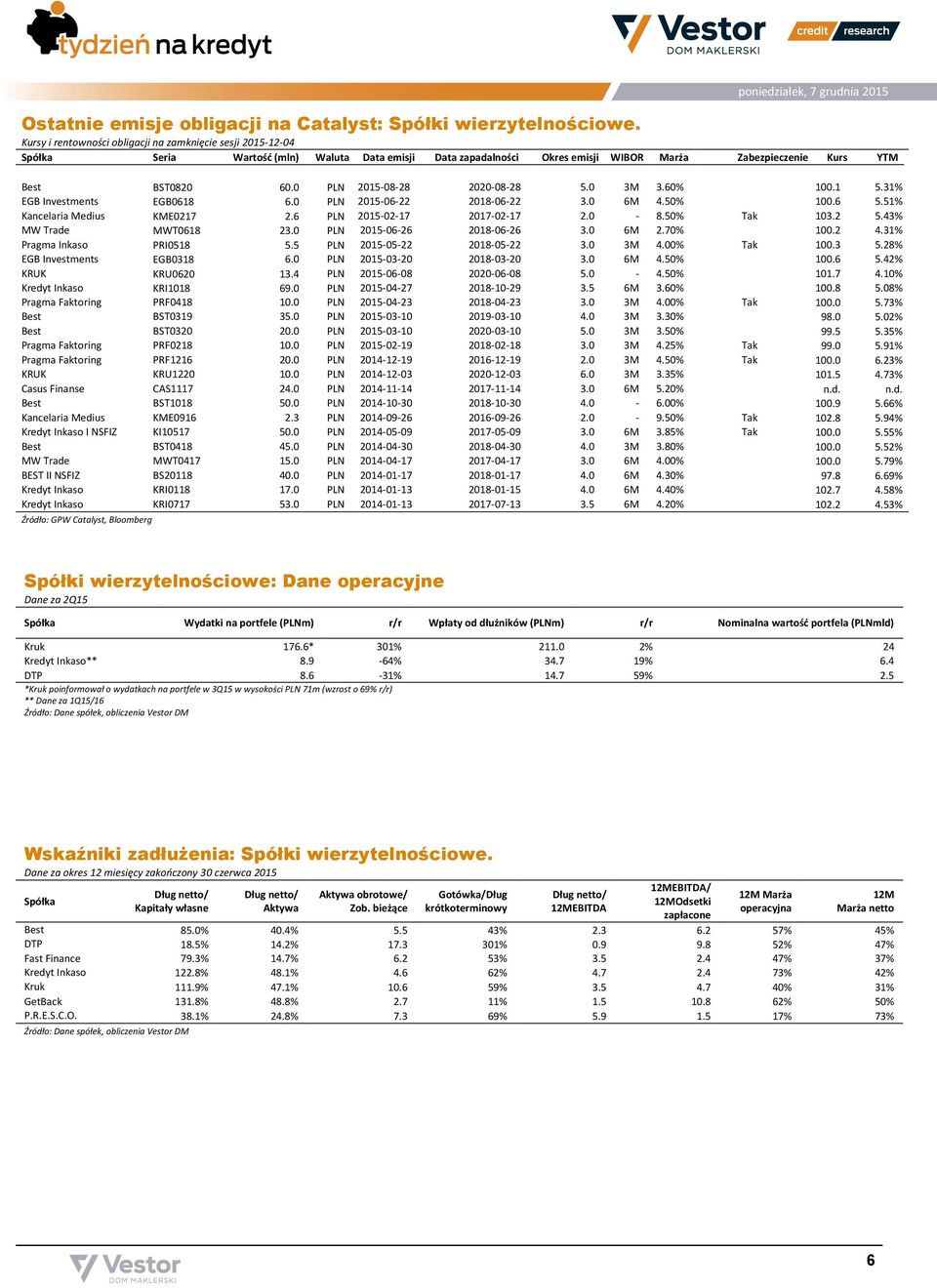 0 PLN 2015-08-28 2020-08-28 5.0 3M 3.60% 100.1 5.31% EGB Investments EGB0618 6.0 PLN 2015-06-22 2018-06-22 3.0 6M 4.50% 100.6 5.51% Kancelaria Medius KME0217 2.6 PLN 2015-02-17 2017-02-17 2.0-8.