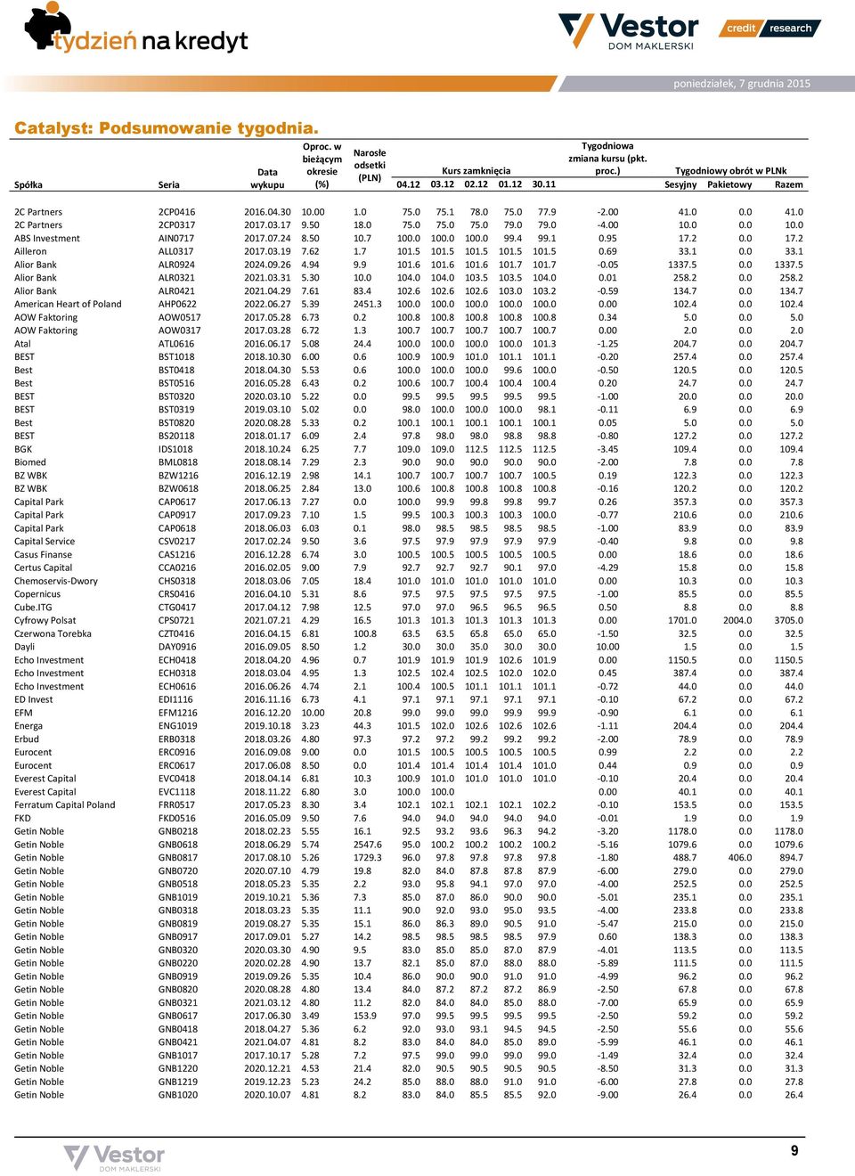 0 0.0 10.0 ABS Investment AIN0717 2017.07.24 8.50 10.7 100.0 100.0 100.0 99.4 99.1 0.95 17.2 0.0 17.2 Ailleron ALL0317 2017.03.19 7.62 1.7 101.5 101.5 101.5 101.5 101.5 0.69 33.1 0.0 33.