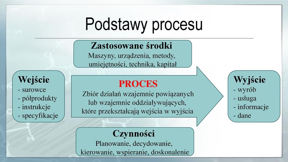 powiązanych lub wzajemnie oddziaływujących, które przekształcają wejścia w wyjścia Czynności