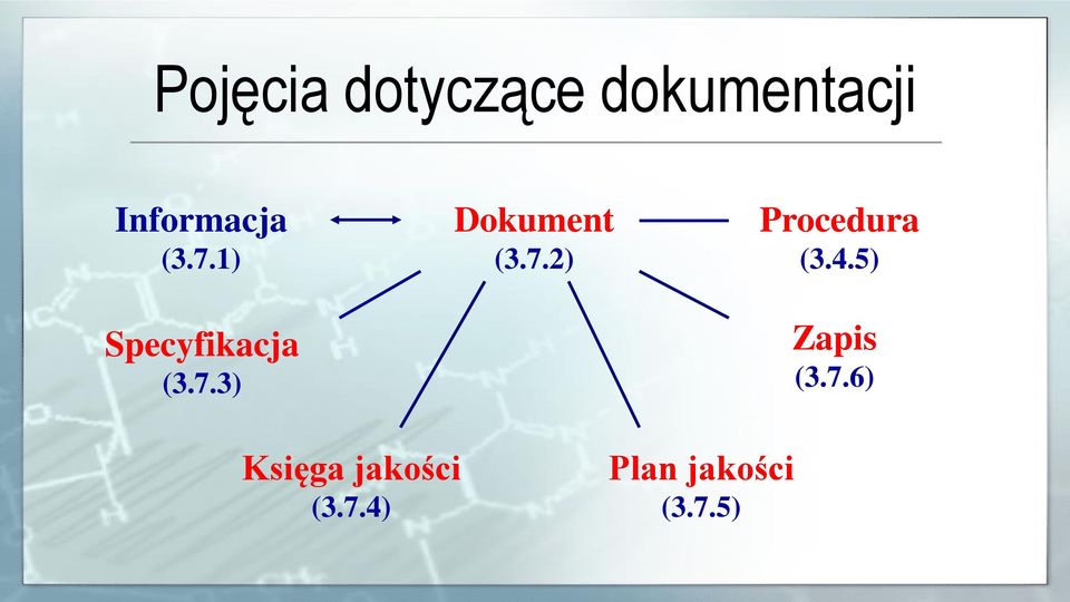 7.2) Procedura (3.4.5) Zapis (3.7.6) Księga jakości (3.