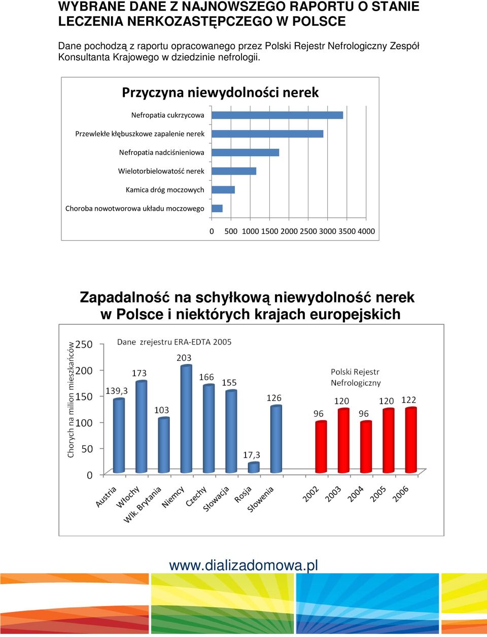 Przyczyna niewydolności nerek Nefropatia cukrzycowa Przewlekłe kłębuszkowe zapalenie nerek Nefropatia nadciśnieniowa