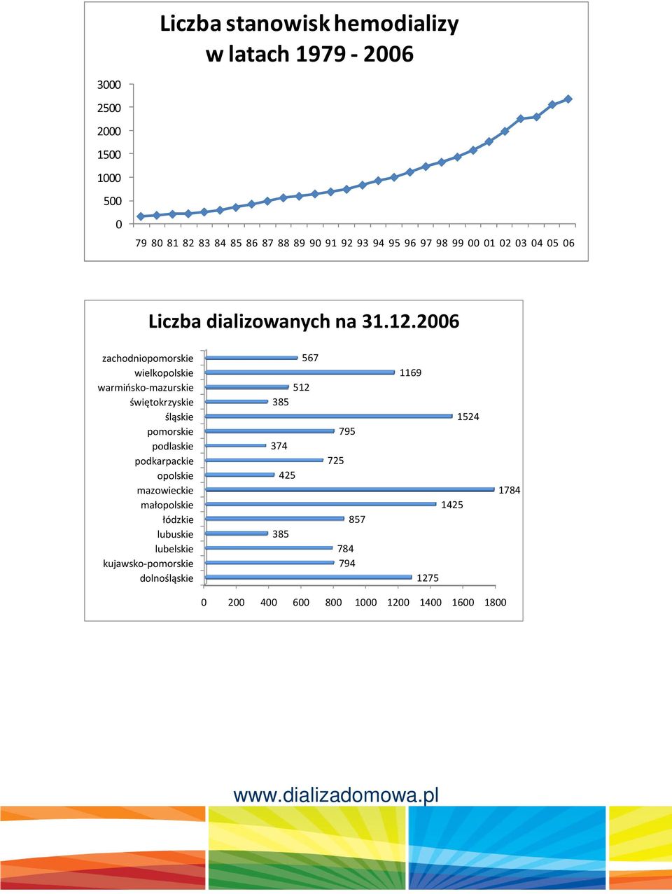 2006 zachodniopomorskie wielkopolskie warmińsko-mazurskie świętokrzyskie śląskie pomorskie podlaskie podkarpackie opolskie