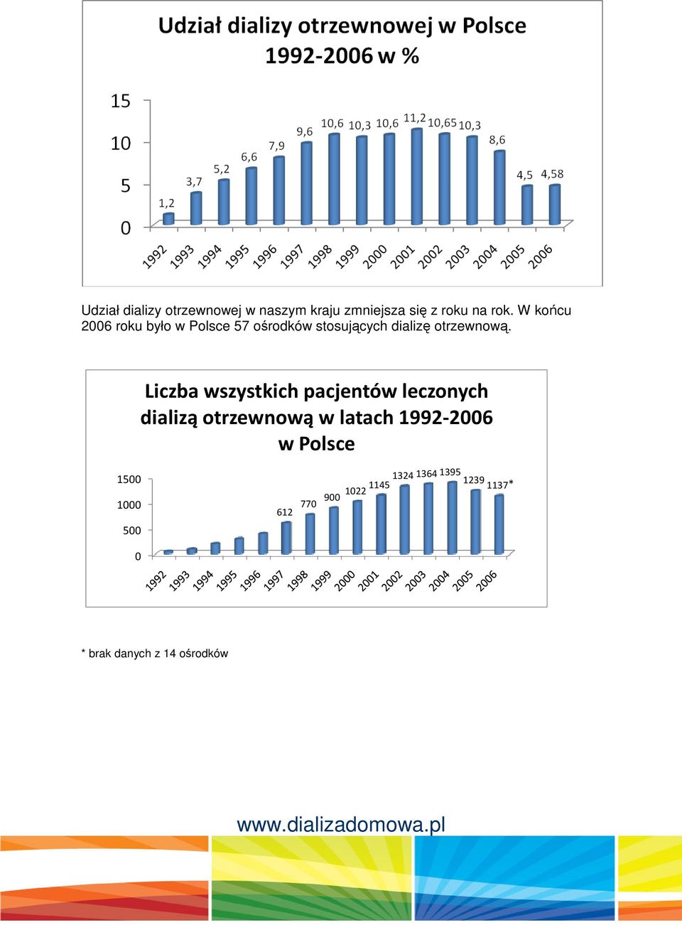 Liczba wszystkich pacjentów leczonych dializą otrzewnową w latach 1992-2006 w