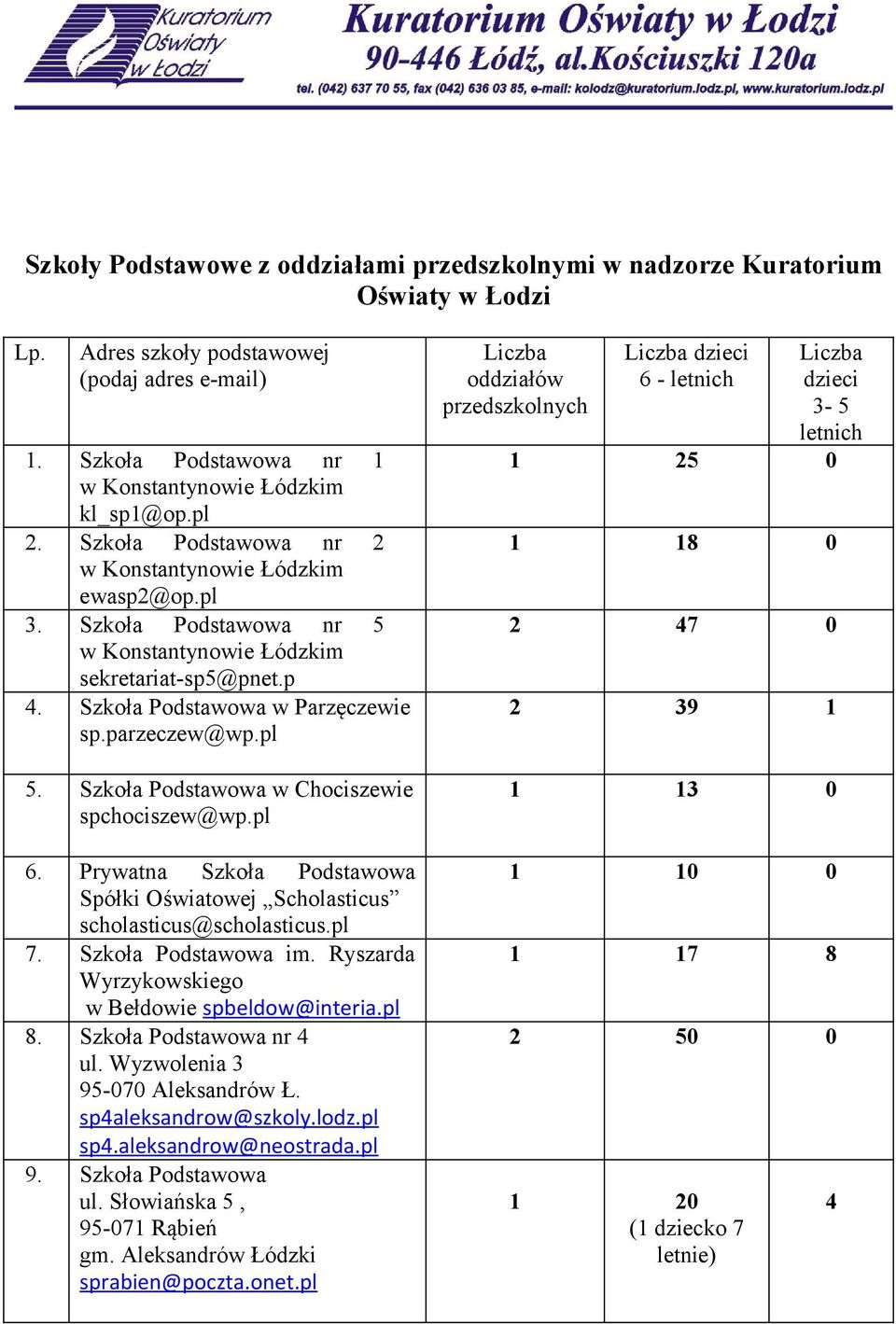 Szkoła Podstawowa w Chociszewie spchociszew@wp.pl 6. Prywatna Szkoła Podstawowa Spółki Oświatowej Scholasticus scholasticus@scholasticus.pl 7. Szkoła Podstawowa im.