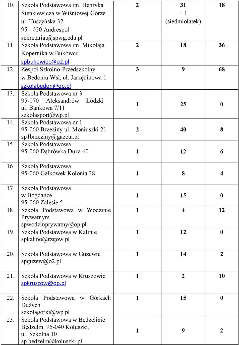 Szkoła Podstawowa nr 1 95-060 Brzeziny ul. Moniuszki 21 2 40 8 sp1brzeziny@gazeta.pl 15. Szkoła Podstawowa 95-060 Dąbrówka Duża 60 1 12 6 16. Szkołą Podstawowa 95-060 Gałkówek Kolonia 38 1 8 4 17.