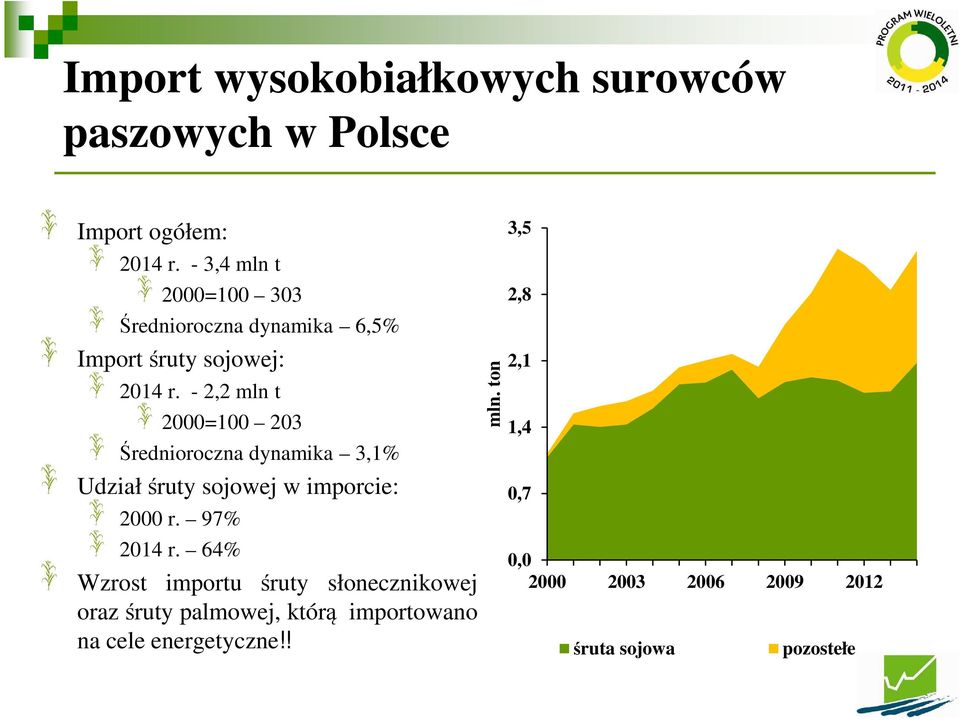 - 2,2 mln t 2000=100 203 Średnioroczna dynamika 3,1% Udział śruty sojowej w imporcie: 2000 r. 97% 2014 r.