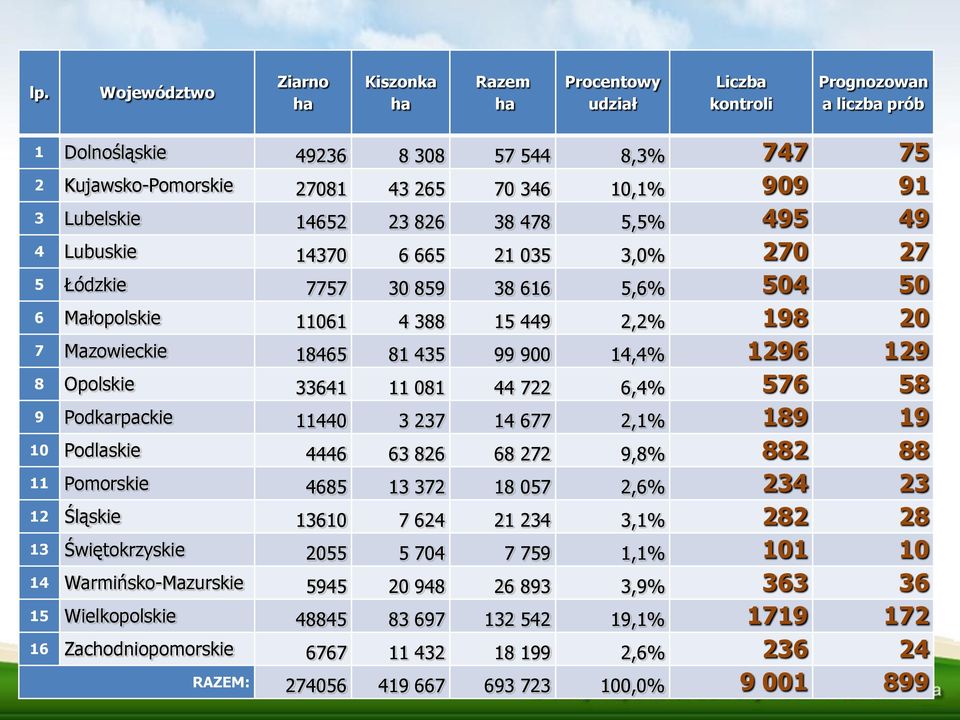 81 435 99 900 14,4% 1296 129 8 Opolskie 33641 11 081 44 722 6,4% 576 58 9 Podkarpackie 11440 3 237 14 677 2,1% 189 19 10 Podlaskie 4446 63 826 68 272 9,8% 882 88 11 Pomorskie 4685 13 372 18 057 2,6%