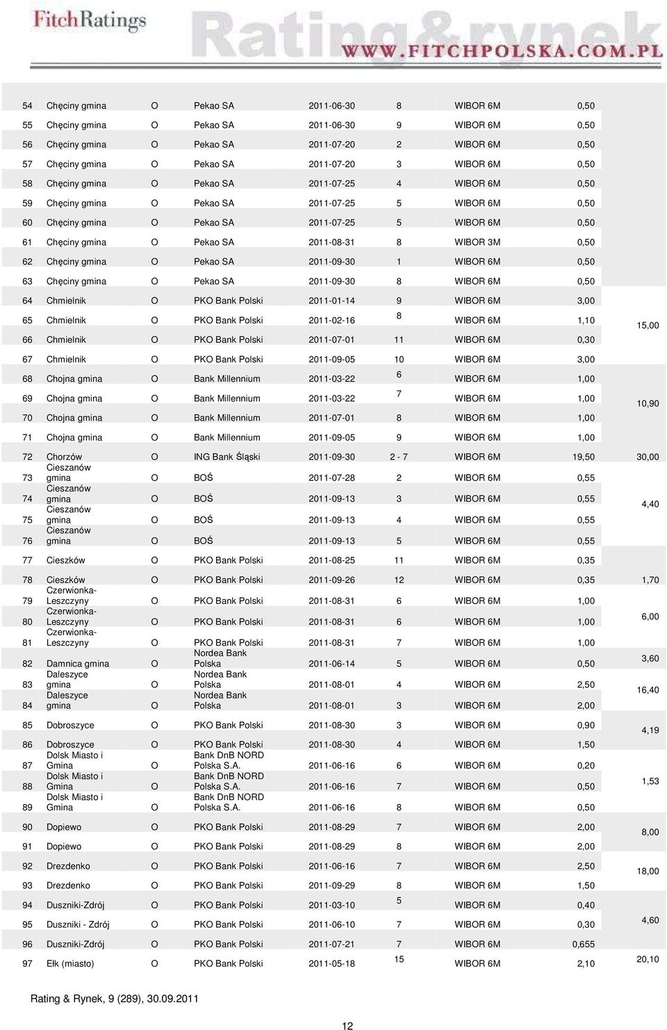 2011-08-31 8 WIBR 3M 0,50 62 Chęciny gmina Pekao SA 2011-09-30 1 WIBR 6M 0,50 63 Chęciny gmina Pekao SA 2011-09-30 8 WIBR 6M 0,50 64 Chmielnik 2011-01-14 9 WIBR 6M 3,00 65 Chmielnik 2011-02-16 8 WIBR