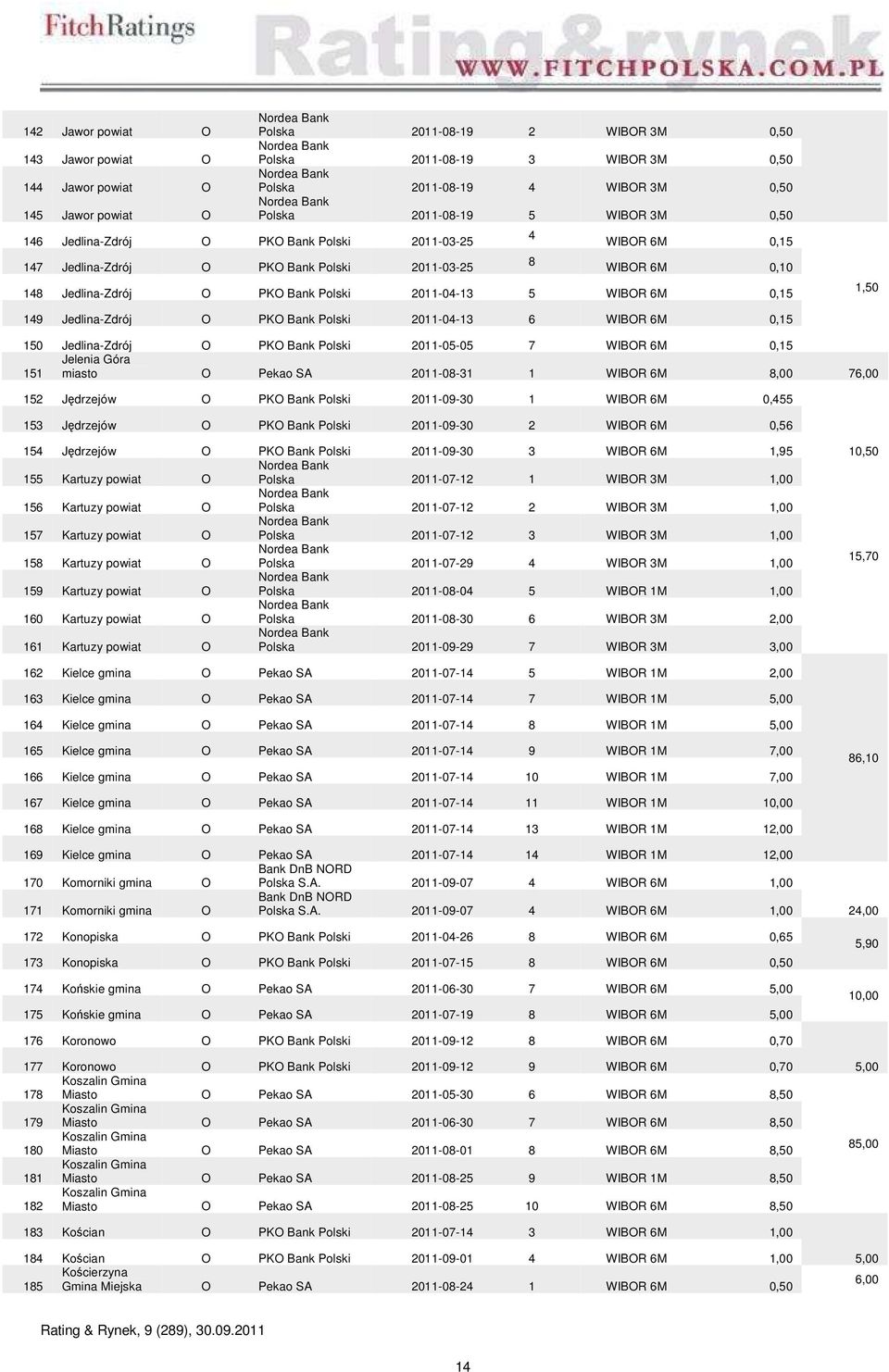 2011-05-05 7 WIBR 6M 0,15 Jelenia Góra 151 miasto Pekao SA 2011-08-31 1 WIBR 6M 8,00 76,00 152 Jędrzejów 2011-09-30 1 WIBR 6M 0,455 153 Jędrzejów 2011-09-30 2 WIBR 6M 0,56 154 Jędrzejów 2011-09-30 3