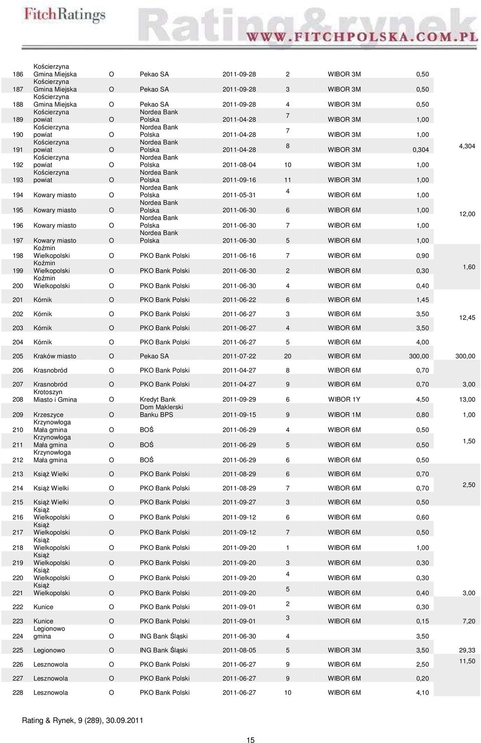 2011-08-04 WIBR 3M 1,00 193 Kościerzyna powiat Polska 2011-09-16 11 WIBR 3M 1,00 4 194 Kowary miasto Polska 2011-05-31 WIBR 6M 1,00 195 Kowary miasto Polska 2011-06-30 6 WIBR 6M 1,00 196 Kowary