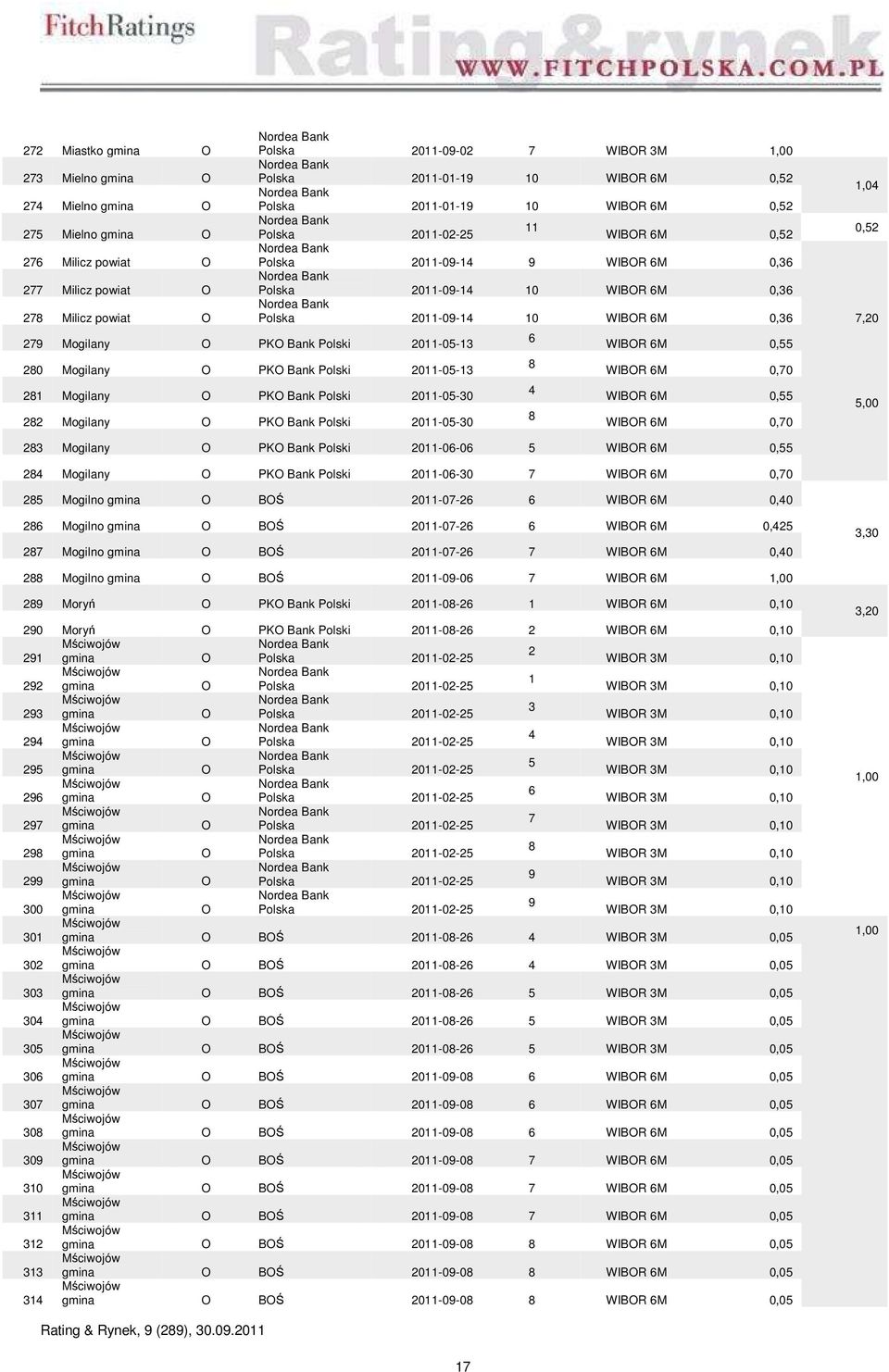 2011-09-14 WIBR 6M 0,36 Polska 2011-09-14 WIBR 6M 0,36 7,20 6 8 4 8 WIBR 6M 0,55 WIBR 6M 0,70 WIBR 6M 0,55 WIBR 6M 0,70 283 Mogilany 2011-06-06 5 WIBR 6M 0,55 284 Mogilany 2011-06-30 7 WIBR 6M 0,70