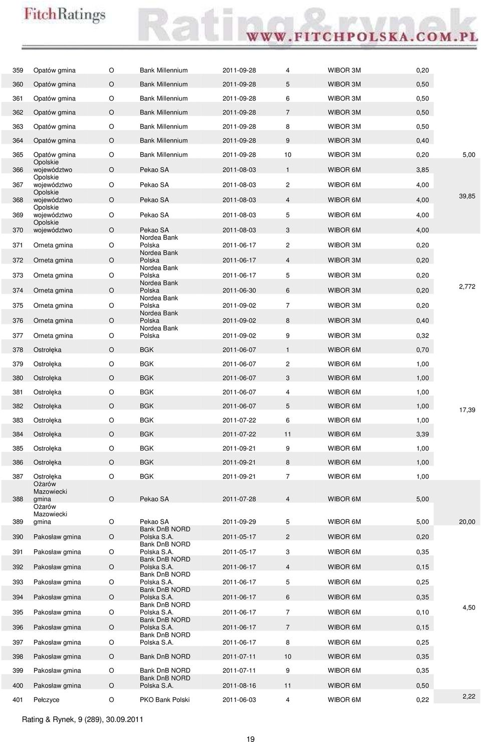 WIBR 3M 0,20 5,00 366 polskie województwo Pekao SA 2011-08-03 1 WIBR 6M 3,85 367 polskie województwo Pekao SA 2011-08-03 2 WIBR 6M 4,00 polskie 368 województwo Pekao SA 2011-08-03 4 WIBR 6M 4,00