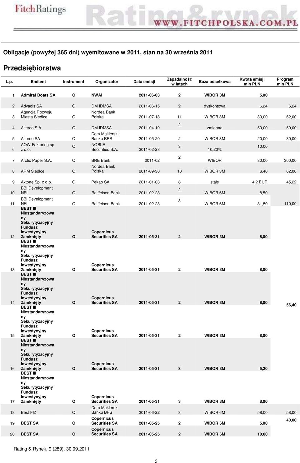 Emitent Instrument rganizator Data emisji Zapadalność w latach Baza odsetkowa Kwota emisji mln PLN Program mln PLN 1 Admiral Boats SA NWAI 2011-06-03 2 WIBR 3M 5,00 2 Advadis SA DM IDMSA 2011-06-15 2