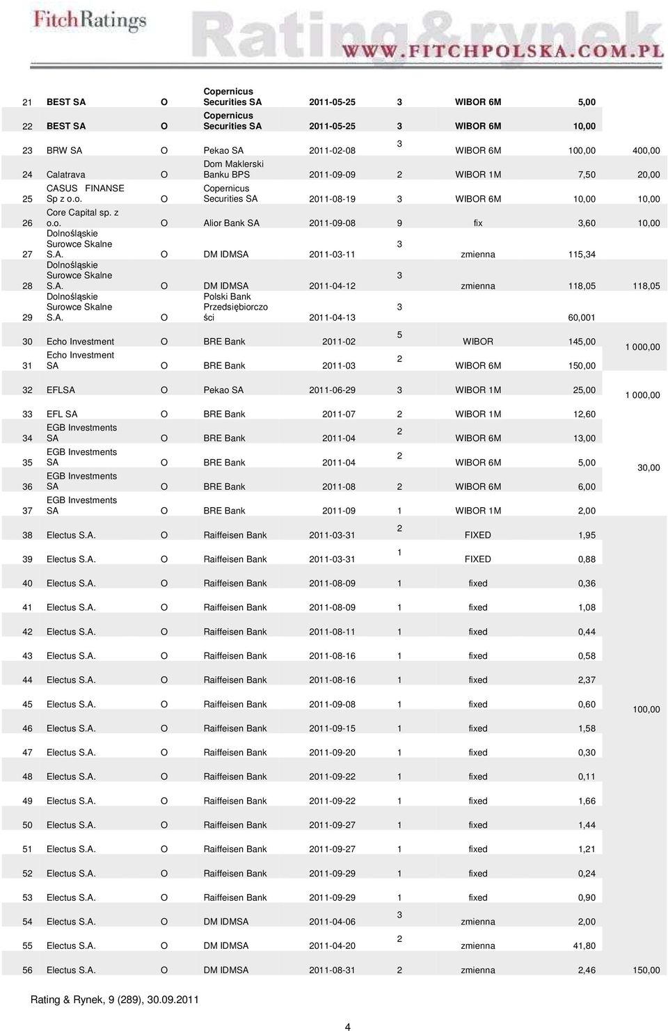 o. Securities SA 2011-05-25 3 WIBR 6M 5,00 Securities SA 2011-05-25 3 WIBR 6M,00 3 WIBR 6M 0,00 400,00 Banku BPS 2011-09-09 2 WIBR 1M 7,50 20,00 Securities SA 2011-08-19 3 WIBR 6M,00,00 Core Capital