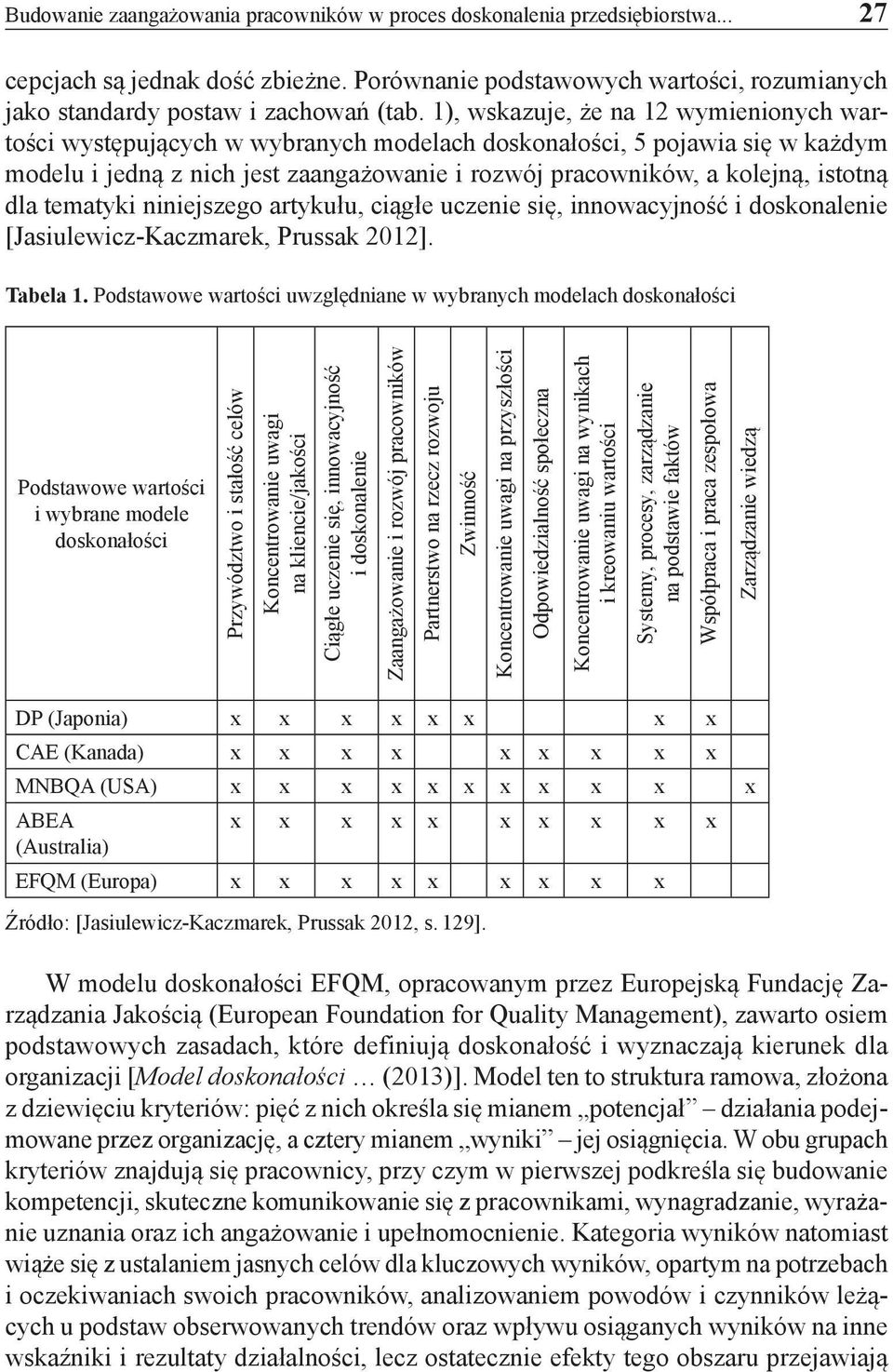 dla tematyki niniejszego artykułu, ciągłe uczenie się, innowacyjność i doskonalenie [Jasiulewicz-Kaczmarek, Prussak 2012]. Tabela 1.
