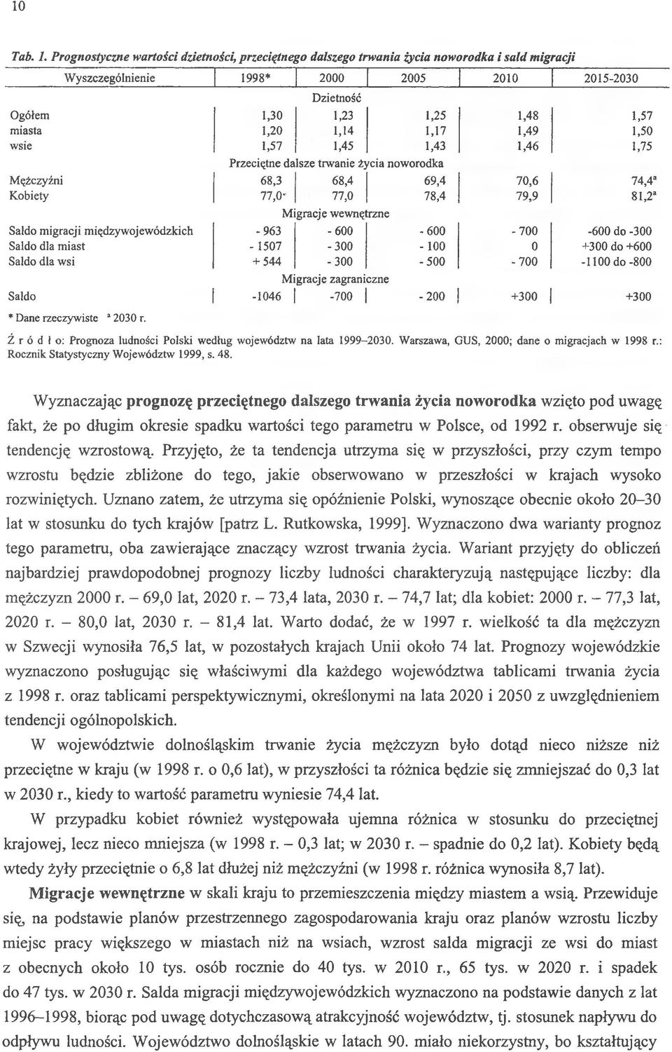 1,14 1,17 1,49 1,50 wsie 1,57 1,45 1,43 1,46 1,75 Przeciętne dalsze trwanie życia noworodka Mężczyźni 68,3 68,4 69,4 70,6 74,4- Kobiety 77,0-77,0 78,4 79,9 81,2a Migracje wewnętrzne Saldo migracji