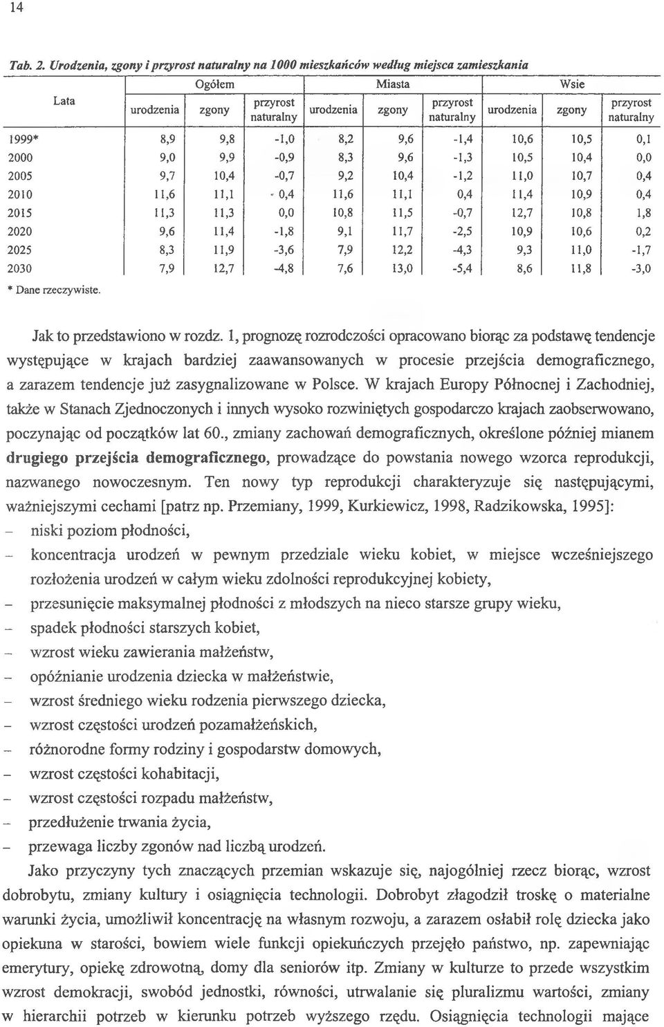przyrost naturalny 1999* 8,9 9,8-1,0 8,2 9,6-1,4 10,6 10,5 0,1 2000 9,0 9,9-0,9 8,3 9,6-1,3 10,5 10,4 0,0 2005 9,7 10,4-0,7 9,2 10,4-1,2 11,0 10,7 0,4 2010 11,6 11,1-0,4 11,6 11,1 0,4 11,4 10,9 0,4