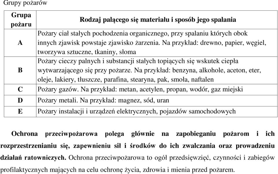 Na przykład: benzyna, alkohole, aceton, eter, oleje, lakiery, tłuszcze, parafina, stearyna, pak, smoła, naftalen Pożary gazów. Na przykład: metan, acetylen, propan, wodór, gaz miejski Pożary metali.