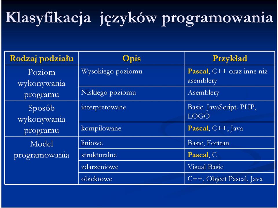kompilowane liniowe strukturalne zdarzeniowe obiektowe Pascal, C++ oraz inne niż asemblery Asemblery