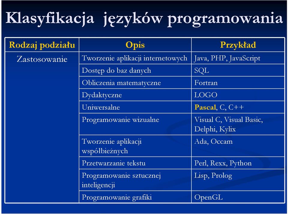 wizualne Tworzenie aplikacji współbieżnych Przetwarzanie tekstu Programowanie sztucznej inteligencji Programowanie