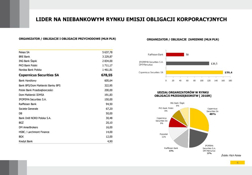 BPS 322,95 Polski Bank Przedsiębiorczości 200,00 Dom Maklerski IDMSA 191,83 IPOPEMA Securities S.A. 150,00 Raiffeisen Bank 94,50 Societe Generale 67,20 DB 50,00 Bank DnB NORD Polska S.
