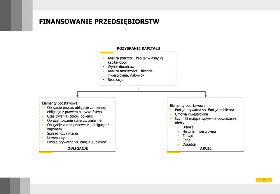 z prawem pierwszeństwa Czas trwania (tenor) obligacji Oprocentowanie stałe vs. zmienne Obligacje zerokuponowe vs.