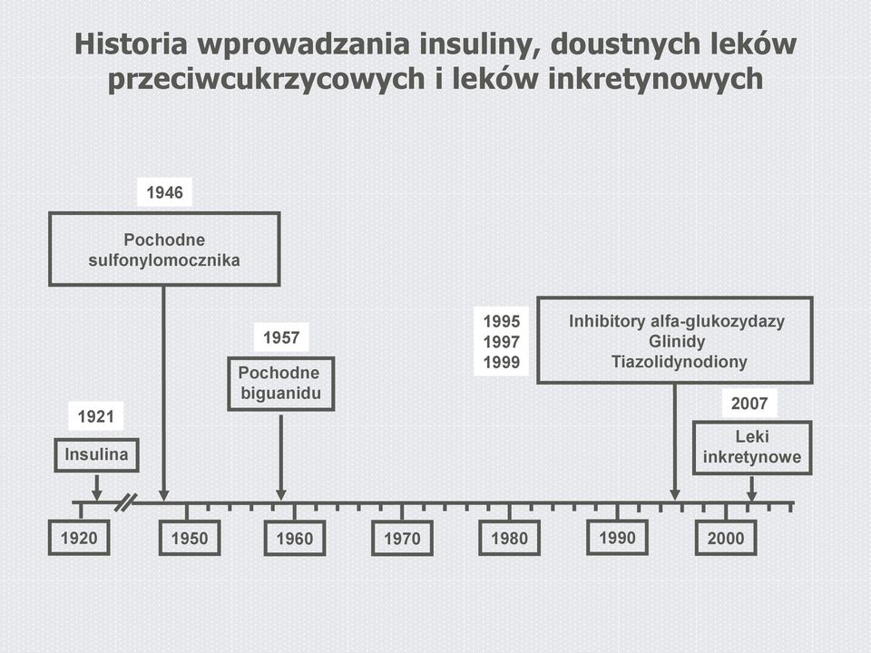 Pochodne biguanidu 1995 1997 1999 Inhibitory alfa-glukozydazy Glinidy
