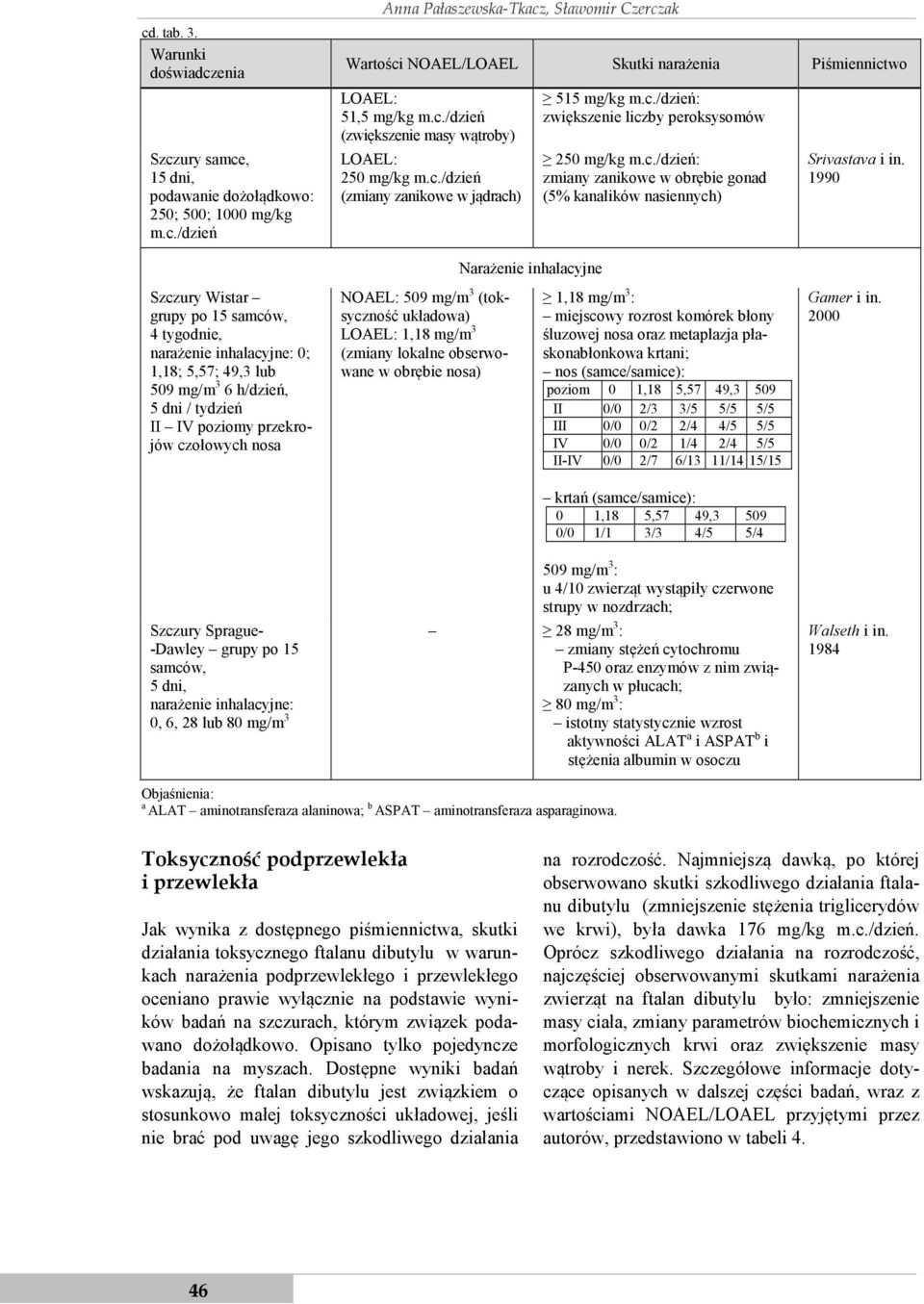 1990 Szczury Wistar grupy po 15 samców, 4 tygodnie, narażenie inhalacyjne: 0; 1,18; 5,57; 49,3 lub 509 mg/m 3 6 h/dzień, 5 dni / tydzień II IV poziomy przekrojów czołowych nosa Szczury Sprague-