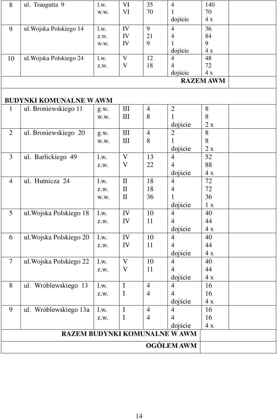 wojska Polskiego 0 l.w. 7 ul.wojska Polskiego l.w. ul. Wróblewskiego 3 l.w. 9 ul. Wróblewskiego 3a l.w. II II II I I I I 3 0 0 0 RAZEM BUDYNKI KOMUNALNE W AWM OGÓŁEM AWM x x 5 x 7 7 x 0 x 0 x 0 x 6 6 x 6 6 x
