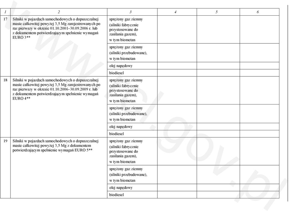 lub EURO 3** 18 Silniki w pojazdach samochodowych o dopuszczalnej masie całkowitej powyżej 3,5 Mg zarejestrowanych po