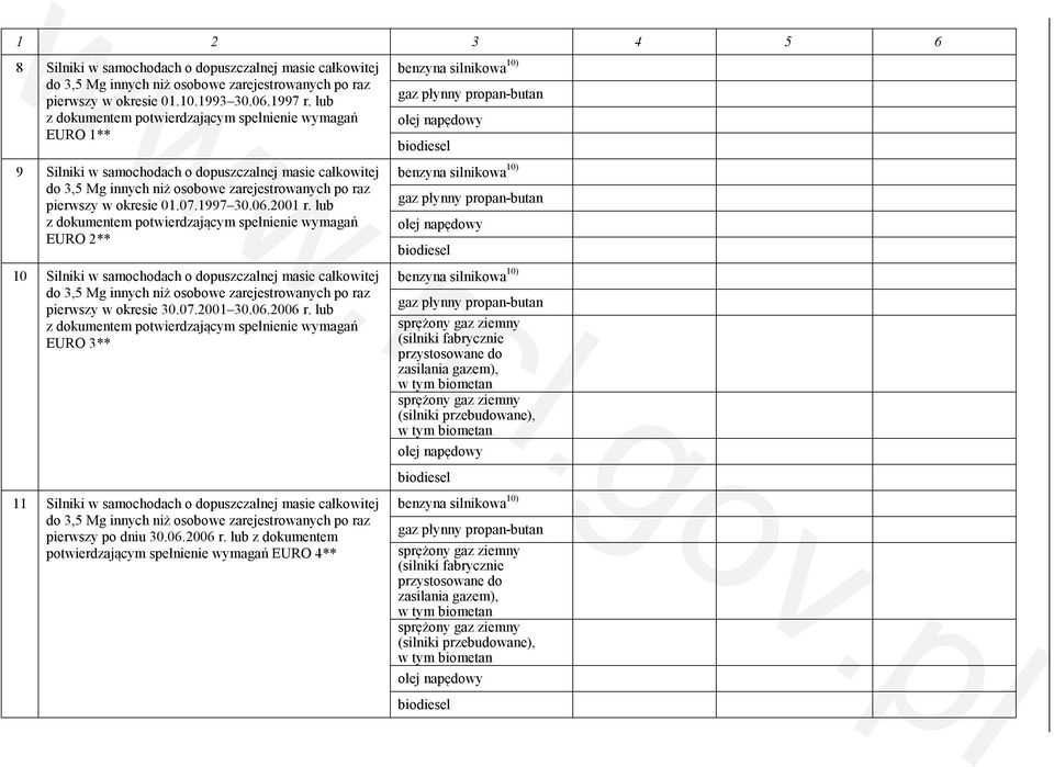lub EURO 2** 10 Silniki w samochodach o dopuszczalnej masie całkowitej do 3,5 Mg innych niż osobowe zarejestrowanych po raz pierwszy w okresie 30.07.2001 30.06.2006 r.