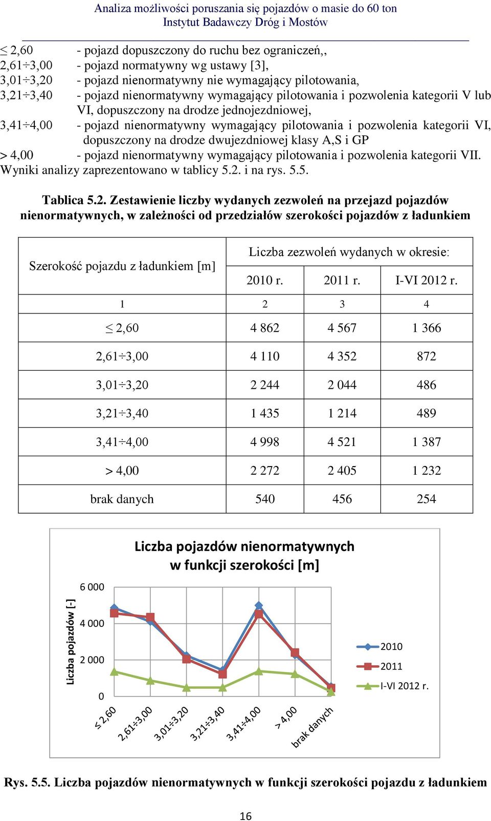 dopuszczony na drodze dwujezdniowej klasy A,S i GP > 4,00 - pojazd nienormatywny wymagający pilotowania i pozwolenia kategorii VII. Wyniki analizy zaprezentowano w tablicy 5.2. i na rys. 5.5. Tablica 5.