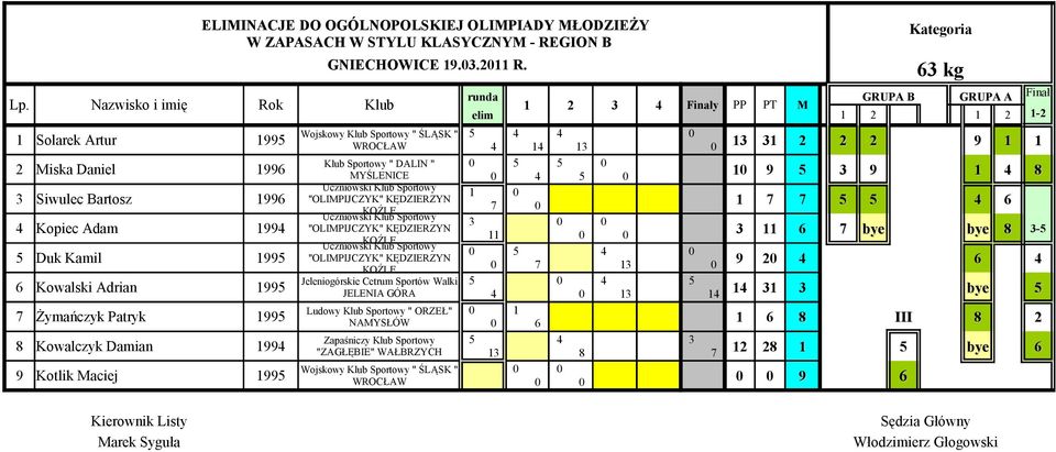 ŚLĄSK " WROCŁAW Klub Sportowy " DALIN " MYŚLENICE "OLIMPIJCZYK" KĘDZIERZYN KOŹLE "OLIMPIJCZYK" KĘDZIERZYN KOŹLE "OLIMPIJCZYK" KĘDZIERZYN