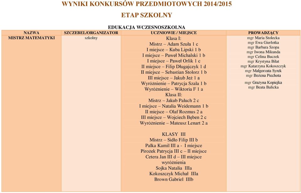 Małgorzata Syrek mgr Bożena Piechota III miejsce Jakub Jeż 1 a Wyróżnienie Patrycja Szala 1 b mgr Grażyna Kopiejka mgr Beata Balicka Wyróżnienie Wiktoria F 1 a Klasa II: Mistrz Jakub Paluch 2 c I